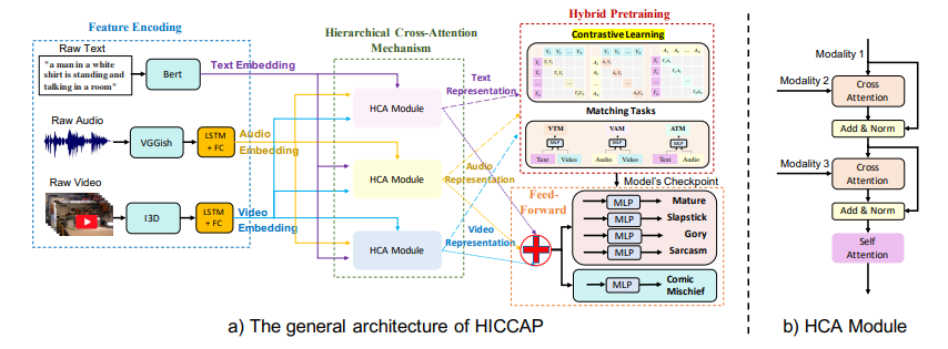 HIICAP Model